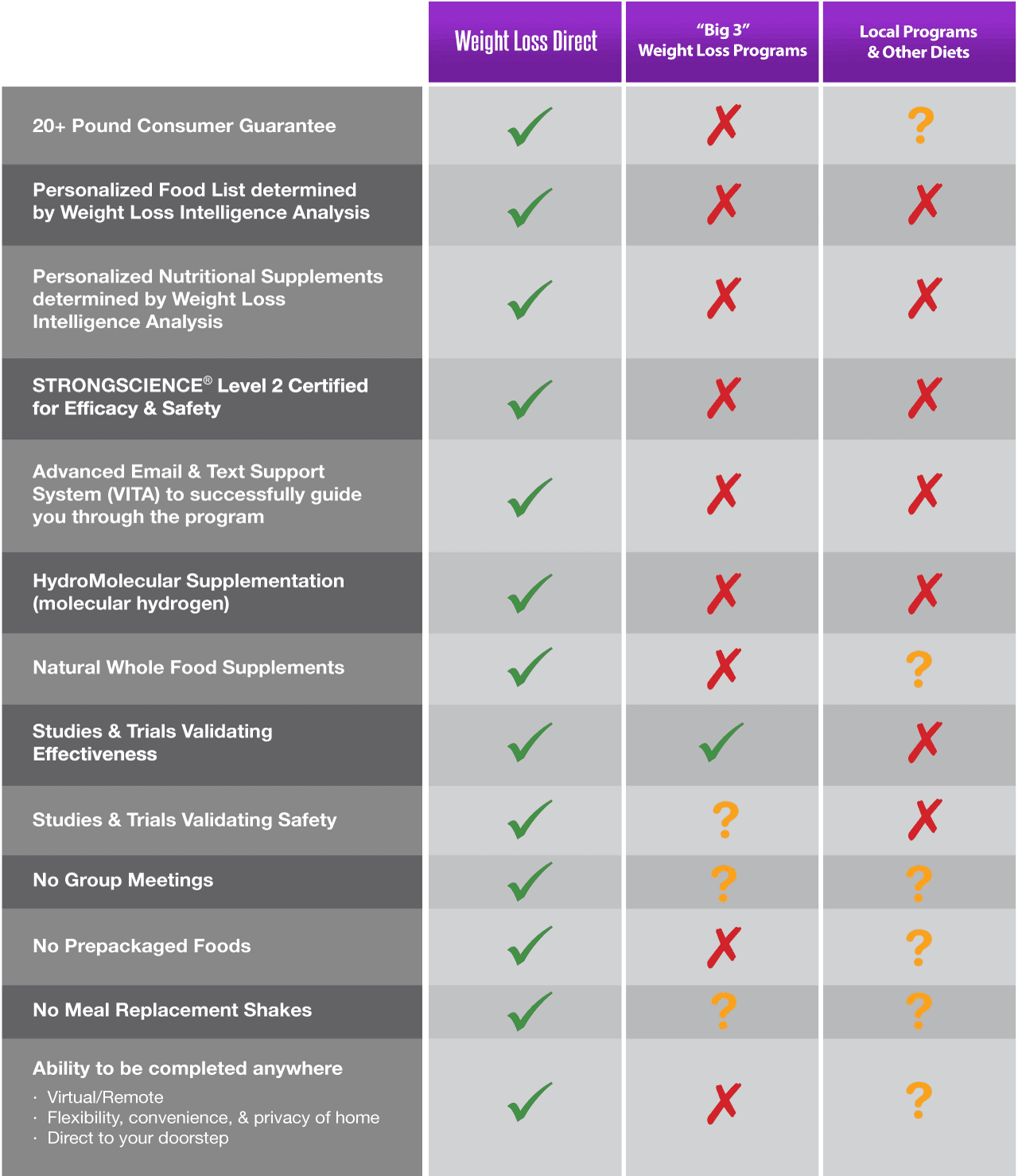 Weight Loss Program Comparison Chart