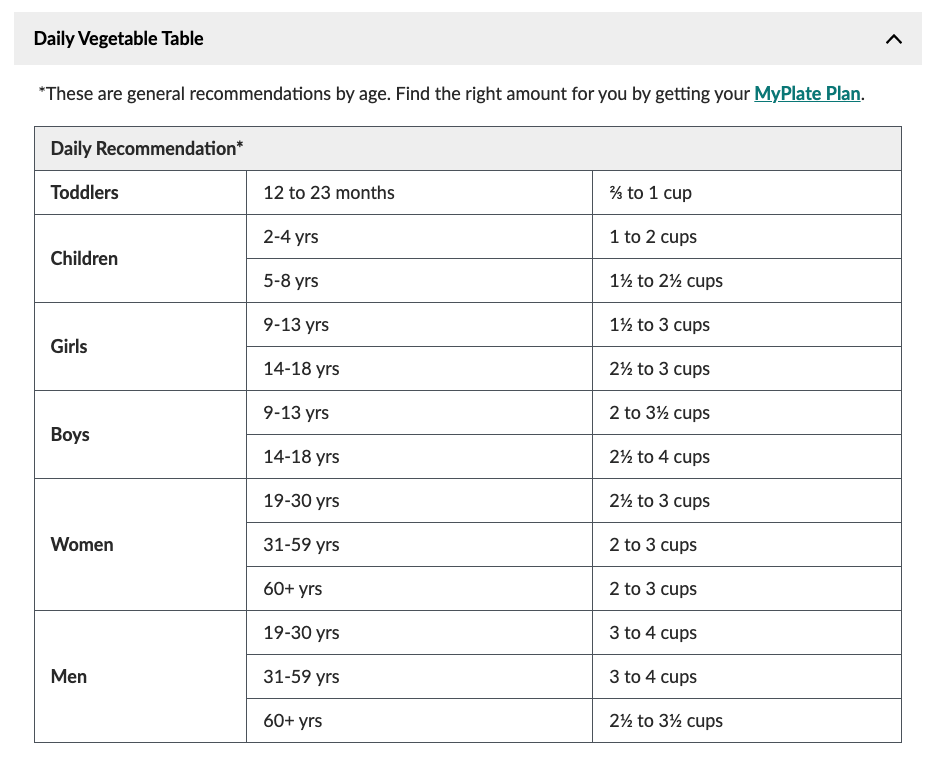 daily vegetable intake chart